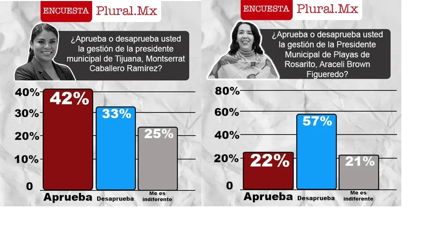 Reprueban ciudadanos a alcaldes de Rosarito y Tecate: Encuesta IFOTO: Web