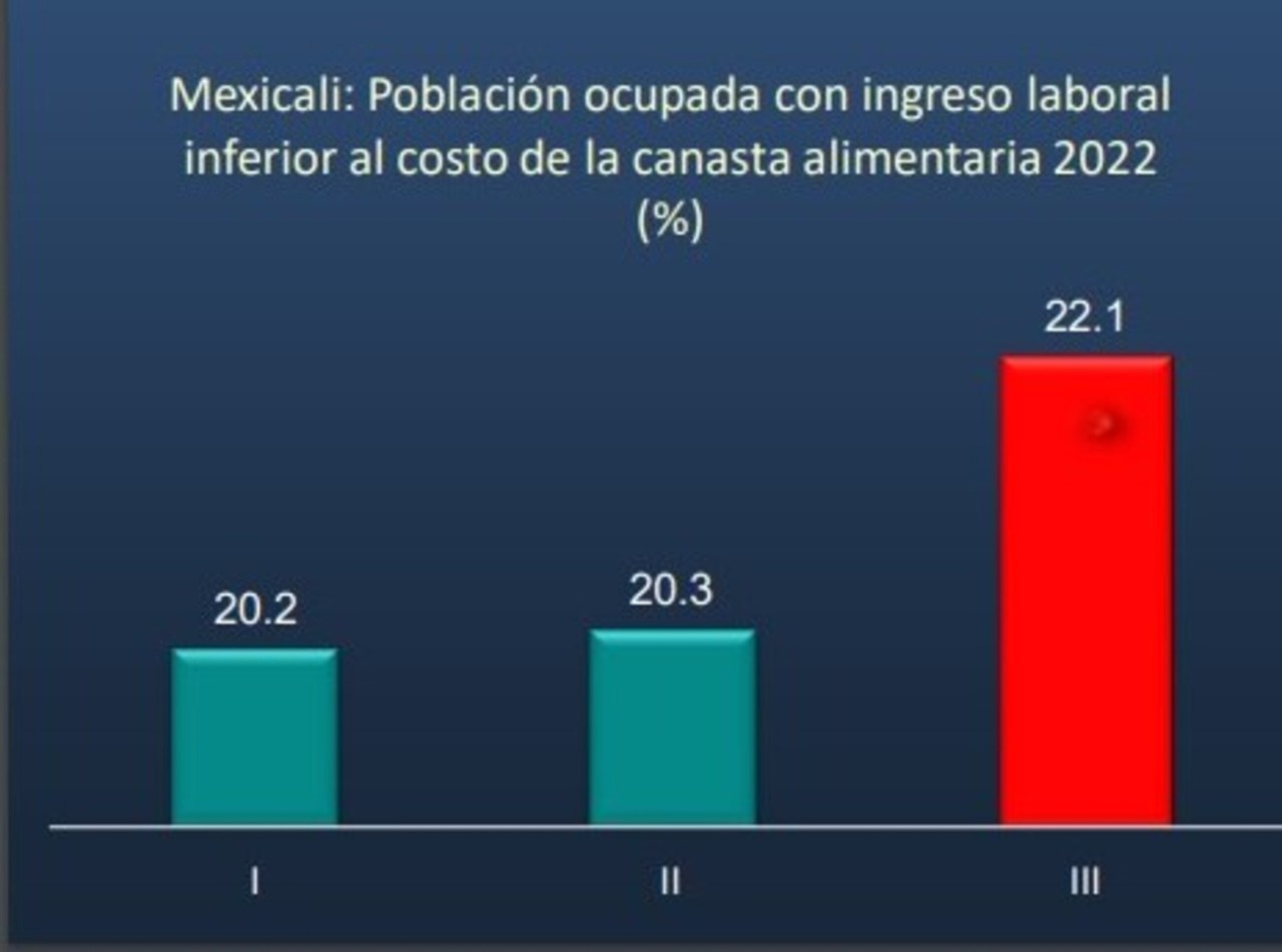 Mexicali con 22.1% también tiende la misma tendencia que la ciudad fronteriza a el alza en la población ocupada con ingreso laboral inferior