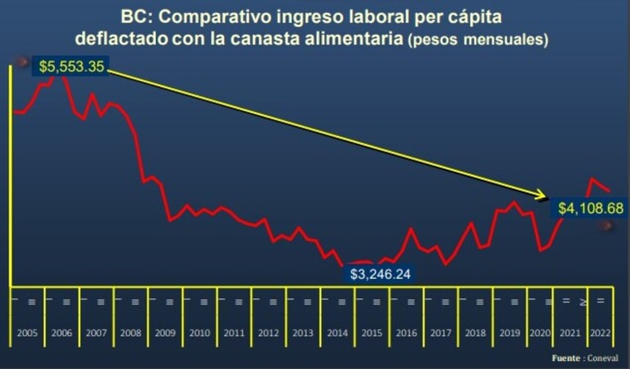 Valero Berrospe informó que el ingreso per cápita no recuperó su nivel tras la crisis del 2007-2009