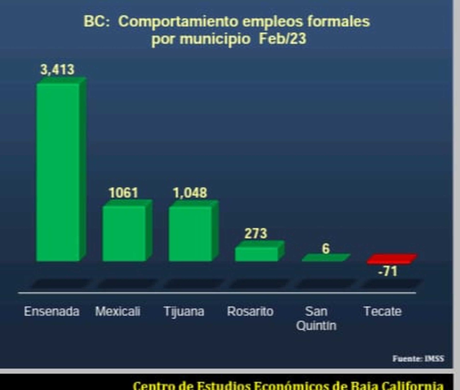 Cifras de empleo en Calibaja