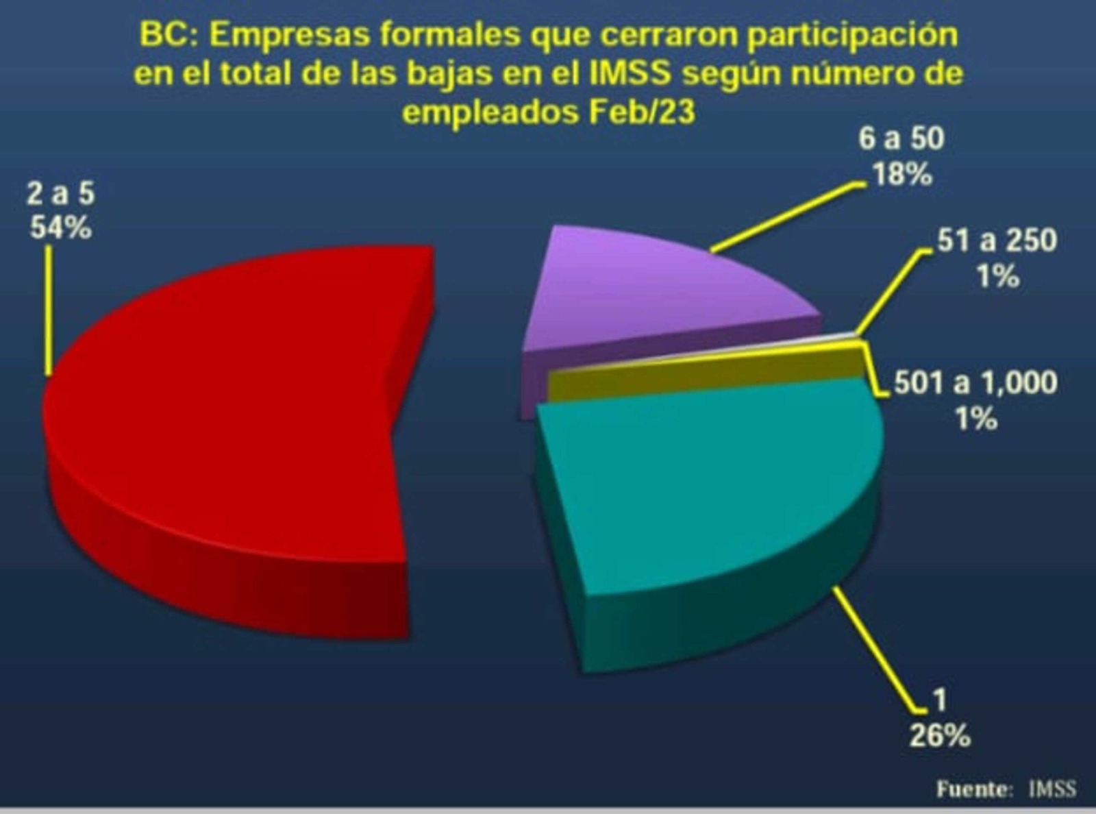 Cifras de empleo en Calibaja