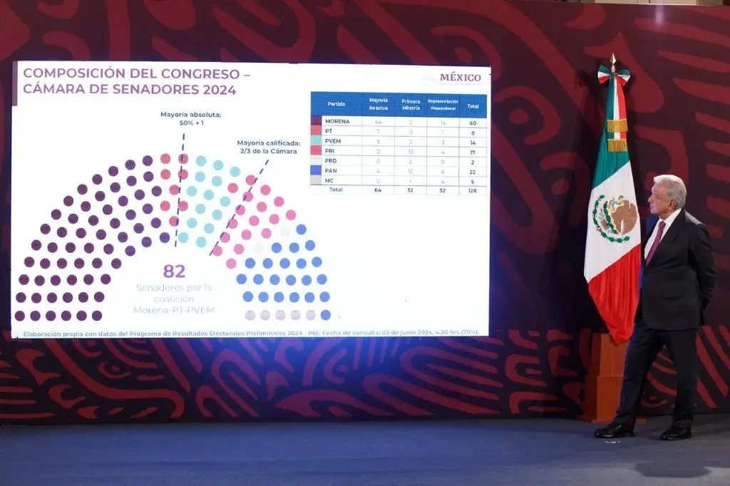 “Plan C” de AMLO, el paquete de 18 reformas