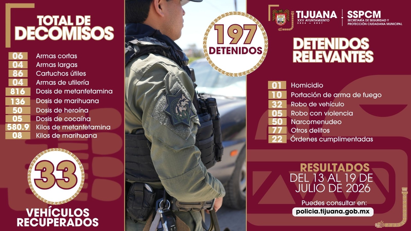 SSPCM detiene a 197 personas y decomisa drogas en una semana