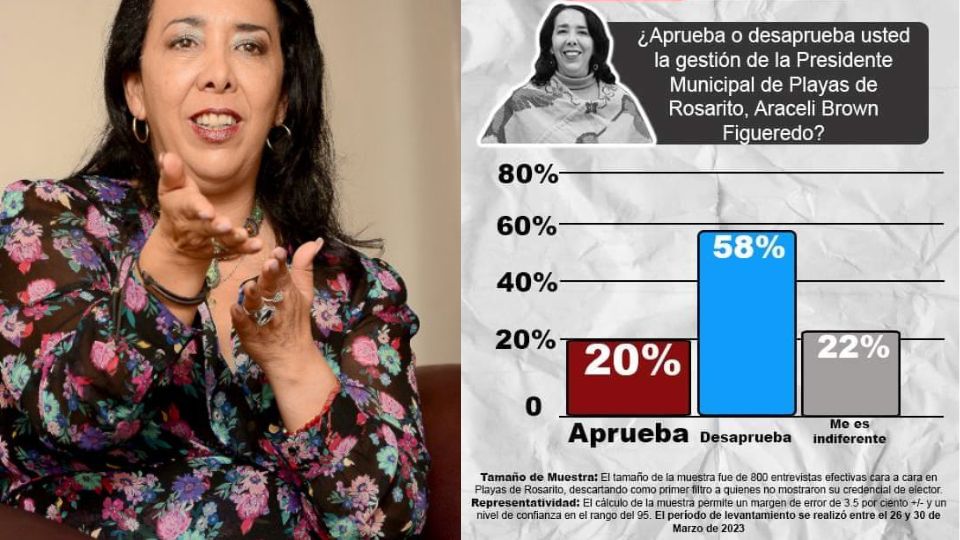 Araceli Brown, alcalde de Rosario, es la peor evaluada por la ciudadanía. I FOTO: WEB