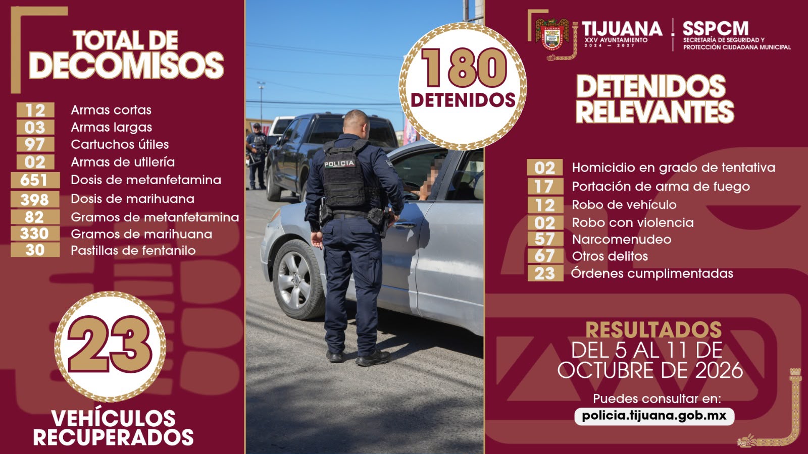 Tijuana registra 180 detenidos y decomiso de armas y drogas en una semana