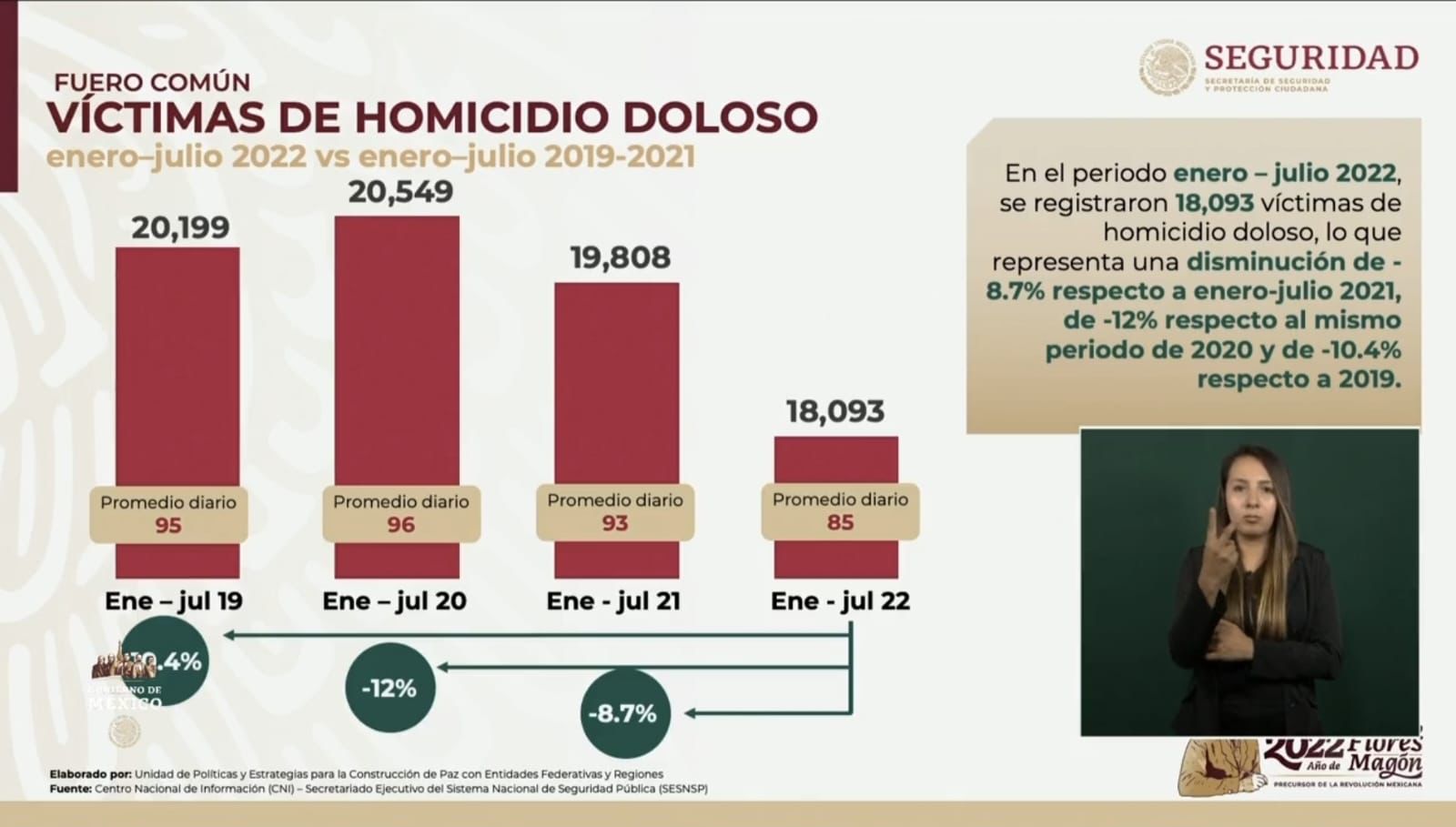 Aumenta la tasa de homicidios en México