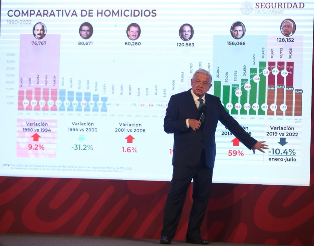 El presidente mostró una gráfica donde muestra que en relación al 2021, la violencia ha bajado un 6.6 por ciento.