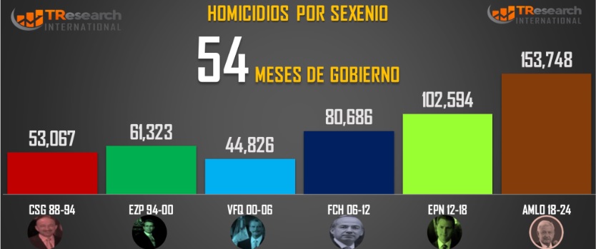 153 mil 748 homicidios dolosos en lo que va del sexenio de AMLO