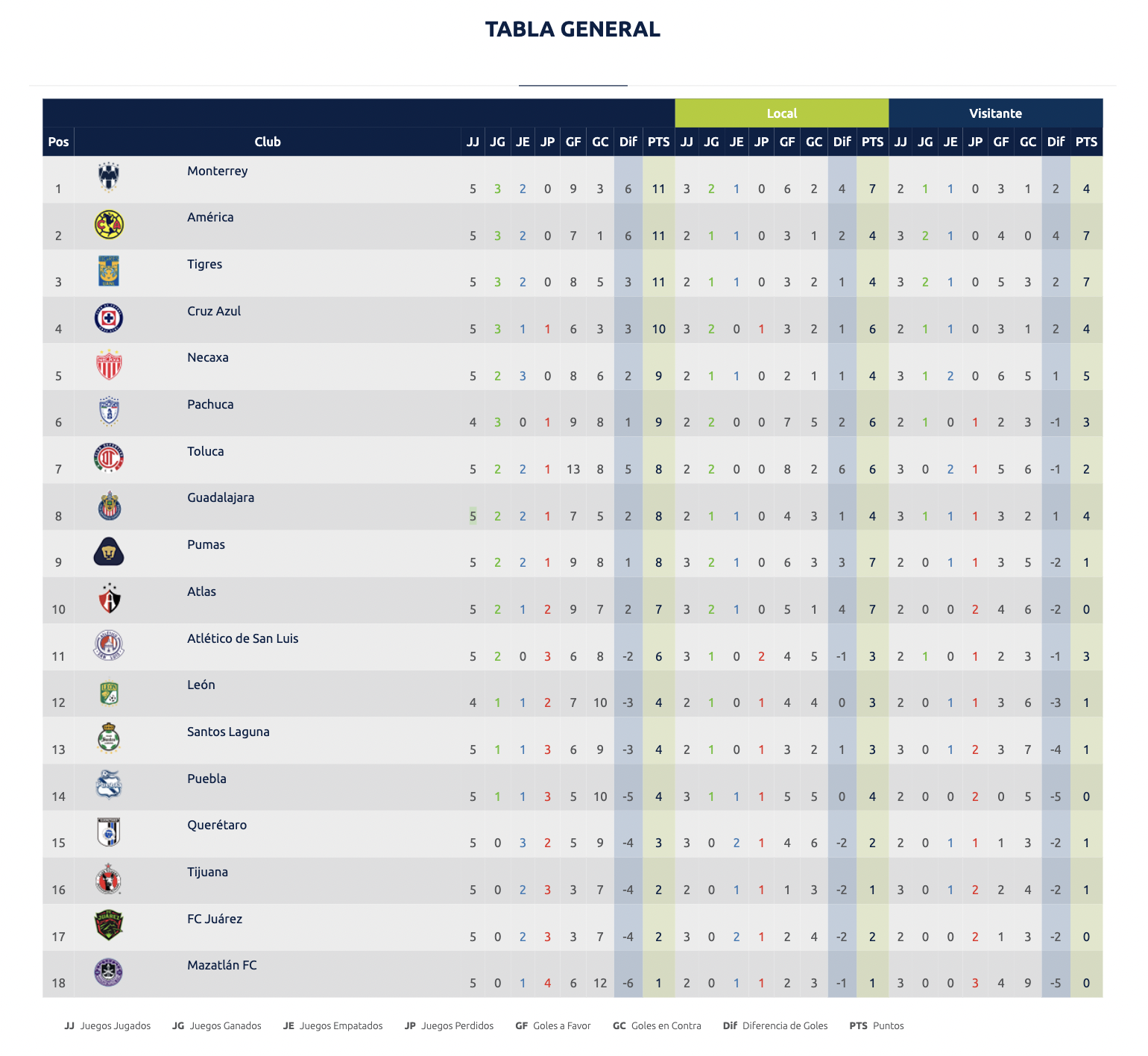 Tabla Liga MX Fecha 5