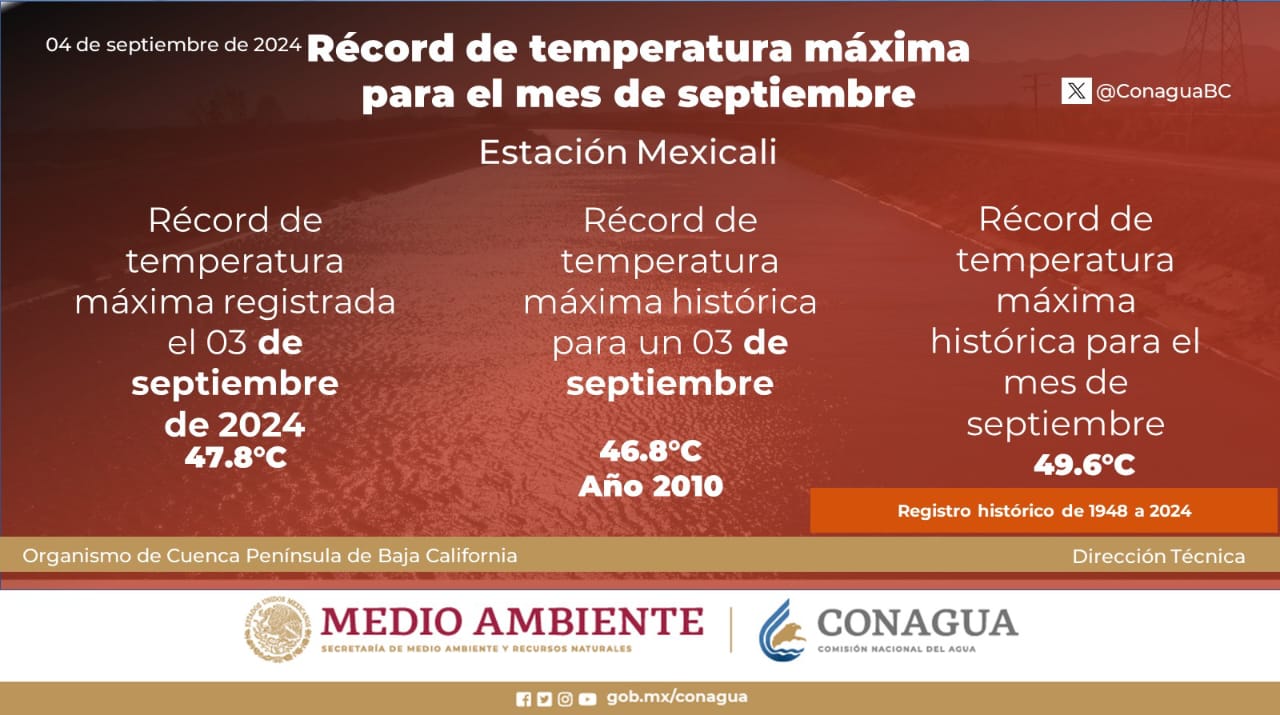 Registra Mexicali nuevo récord histórico de altas temperaturas