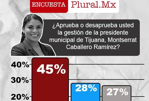 Monserrat Caballero, la mejor alcaldesa evaluada de BC: Encuesta