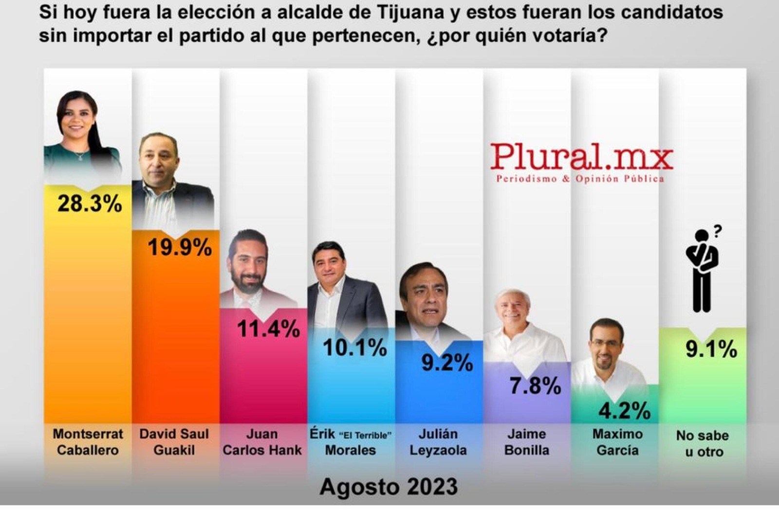 ¿Podría alianza opositora ganar a Morena en Tijuana?