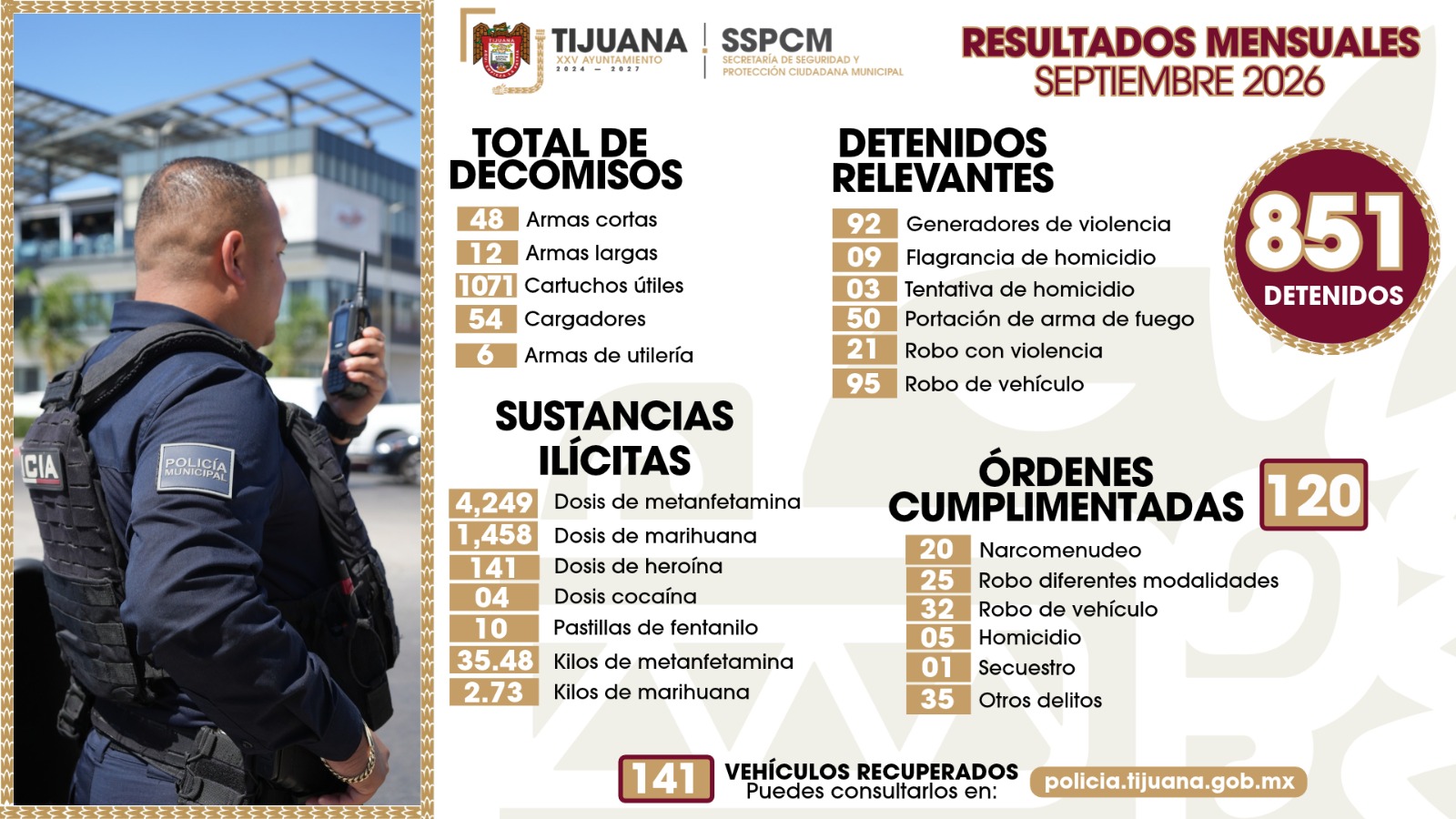 Reportan 851 detenidos y 60 armas aseguradas durante septiembre en Tijuana