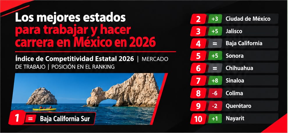 Baja California entra al top 10 de los mejores estados para trabajar en México