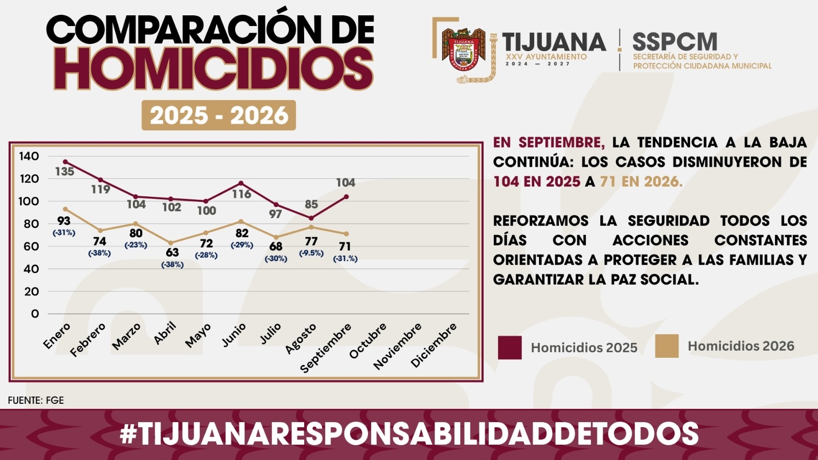 Tijuana registra 31% menos homicidios durante septiembre