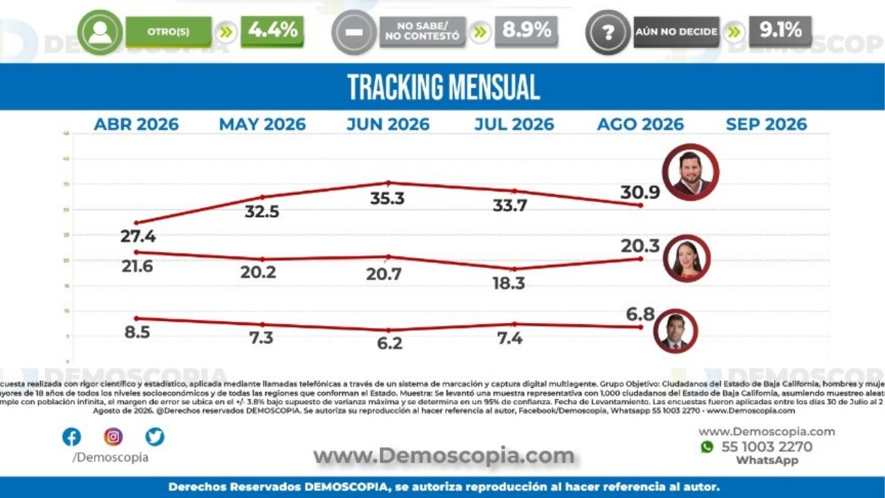 Burgueño toma ventaja rumbo a 2027